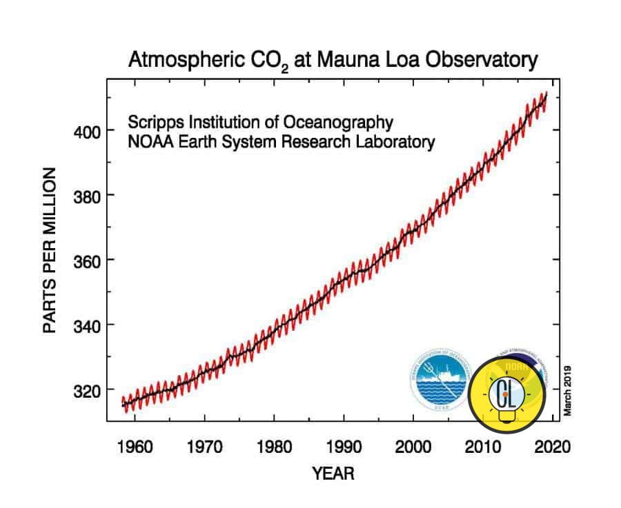 global warming co2 concentration